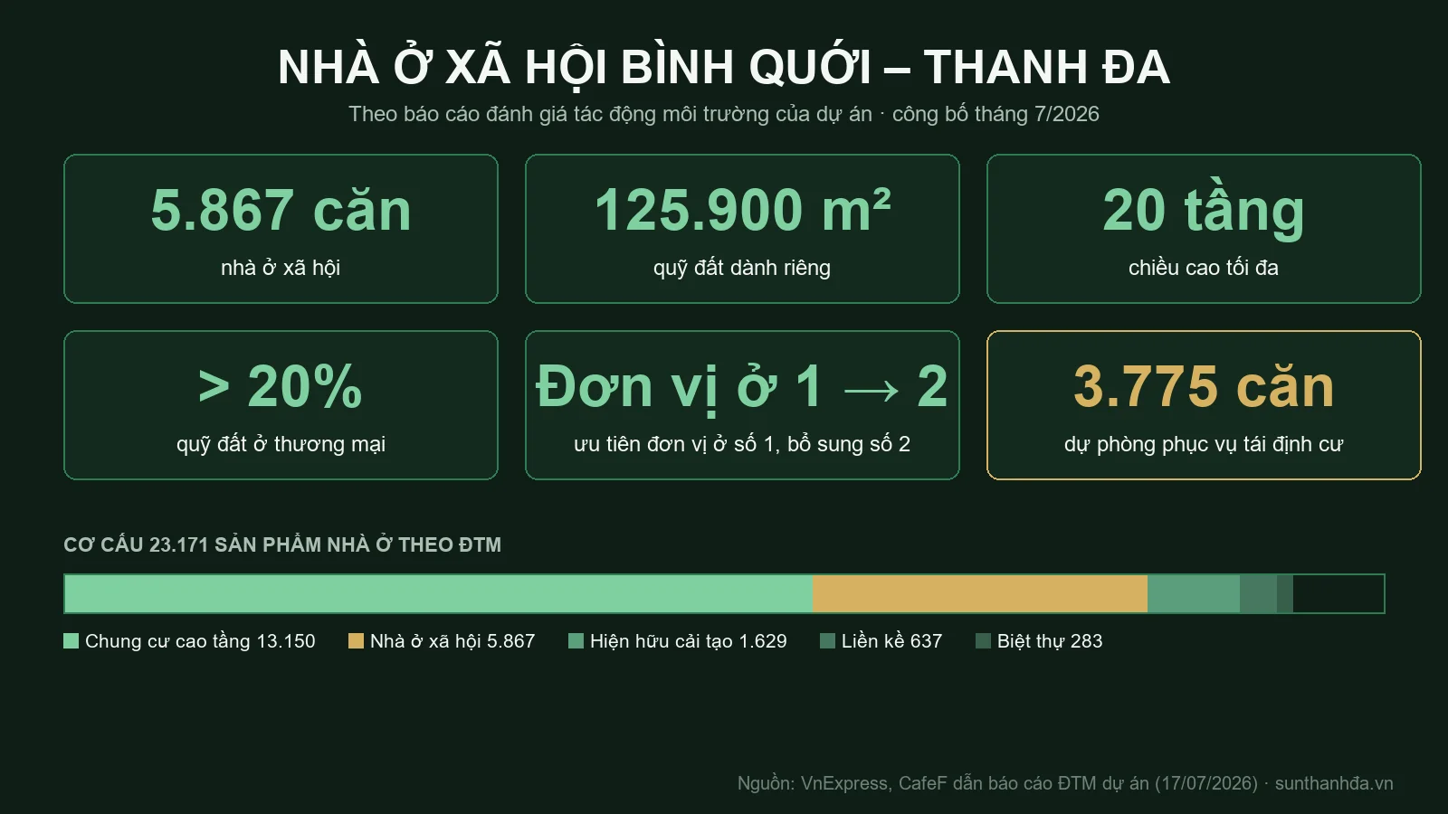 Infographic nhà ở xã hội Bình Quới Thanh Đa: 5.867 căn, 125.900 m² đất, tối đa 20 tầng, đơn vị ở số 1 và 2