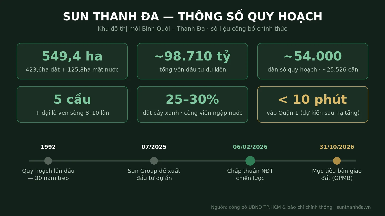 Infographic thông số quy hoạch Sun Thanh Đa: 549,4ha, 98.710 tỷ, 54.000 dân, 5 cầu, timeline pháp lý