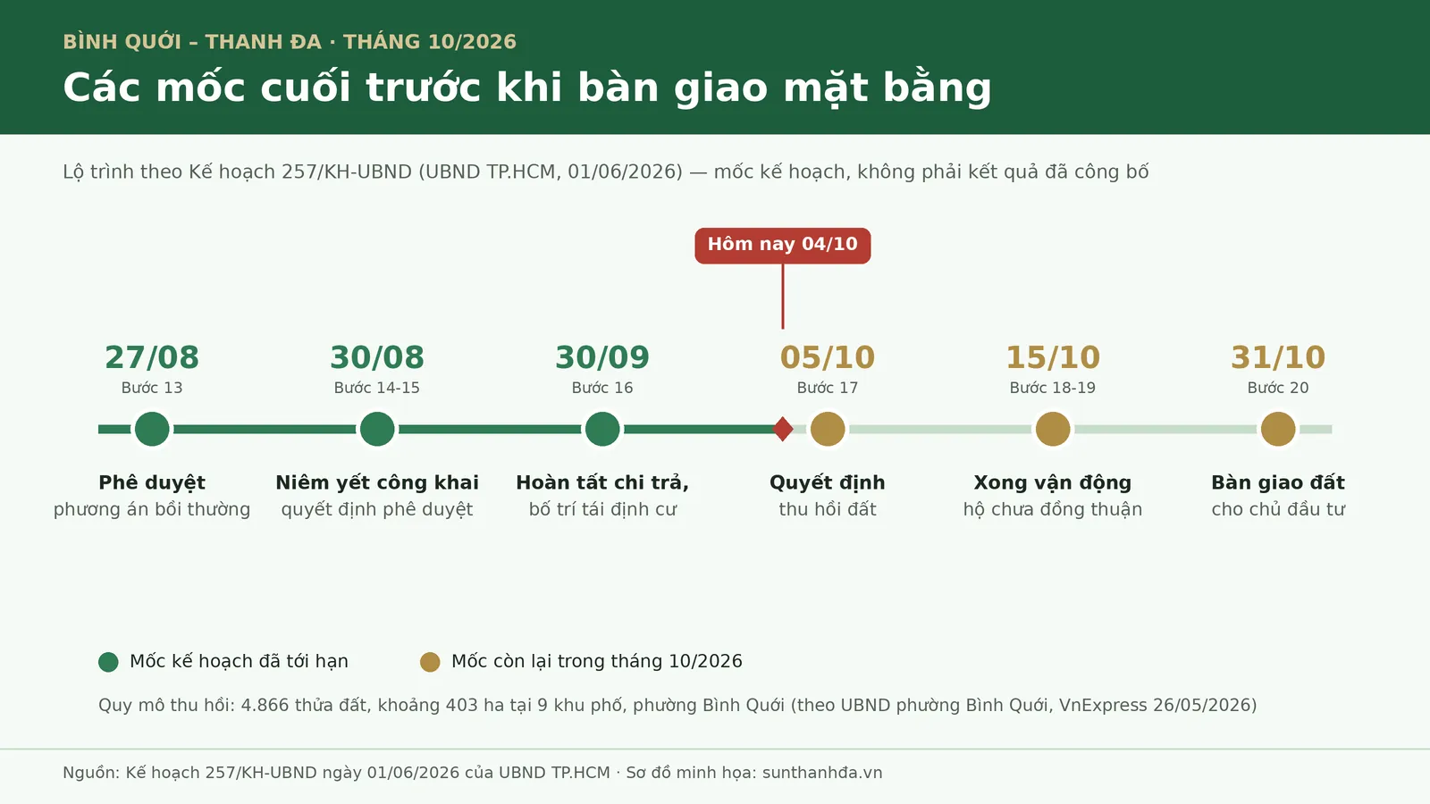 Sơ đồ các mốc cuối của Kế hoạch 257 trước khi bàn giao mặt bằng Thanh Đa, dự án Bình Quới tháng 10/2026