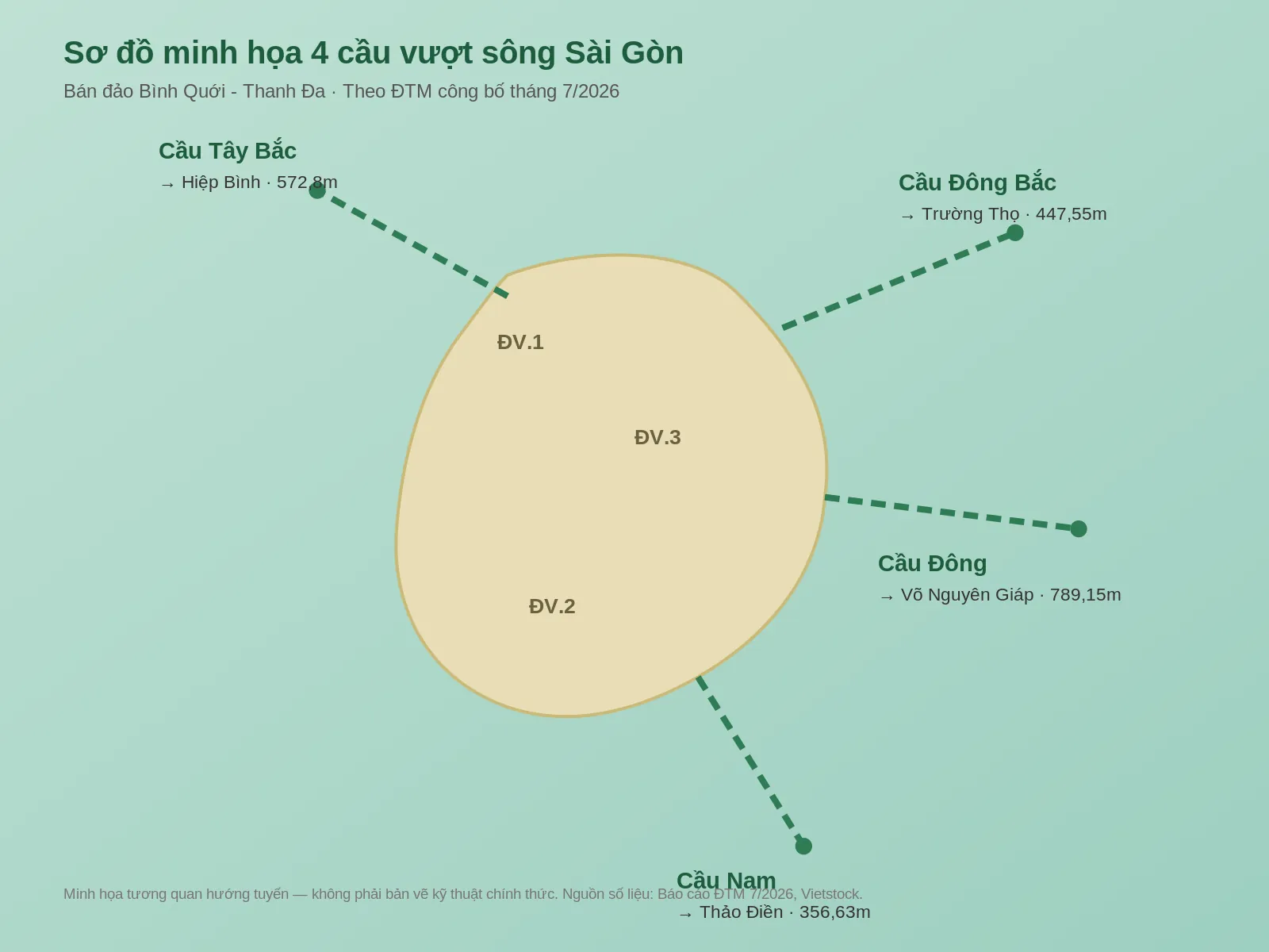 Sơ đồ minh họa 4 cầu vượt sông Sài Gòn kết nối bán đảo Bình Quới Thanh Đa theo ĐTM tháng 7/2026